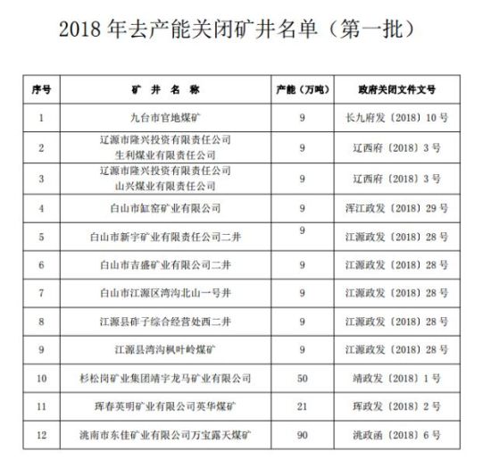 吉林省對九臺市官地煤礦等12處礦井予以關(guān)閉