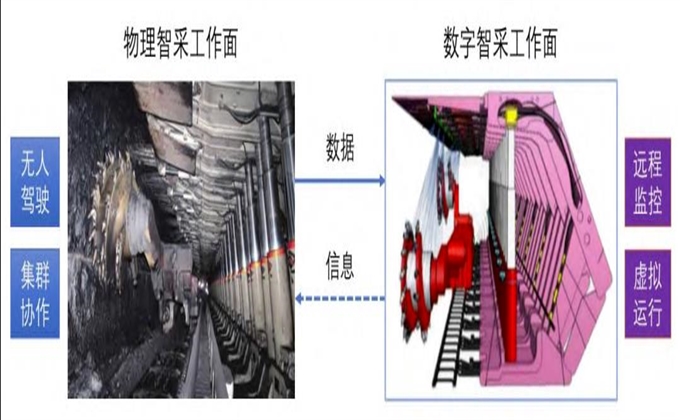 葛世榮教授團(tuán)隊(duì)提出數(shù)字孿生智采工作面技術(shù)系統(tǒng)