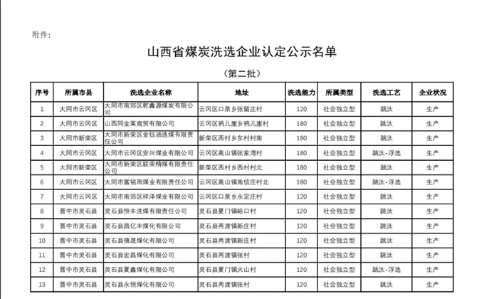 山西公布第二批70家煤炭洗選企業(yè)認(rèn)定名單