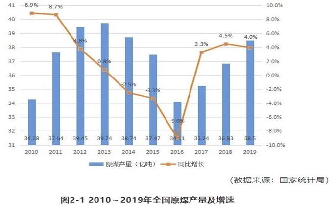 中國能源大數(shù)據(jù)報告(2020)—煤炭篇