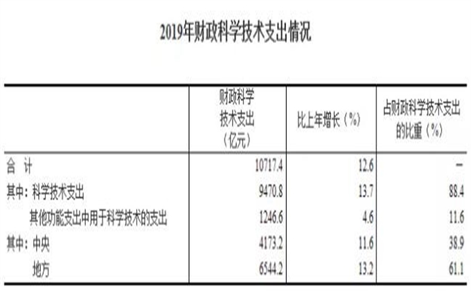 2019年全國(guó)煤炭采選業(yè)科研經(jīng)費(fèi)投入109.2億元