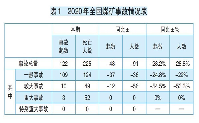 2020年全國煤礦事故特點及原因分析