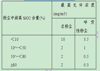 職業(yè)危害與礦山急救安全技術(shù)操作規(guī)程