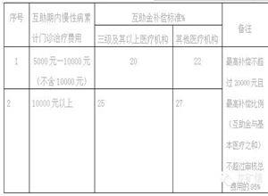 晉城市職工大病醫(yī)療互助知識(shí)問答