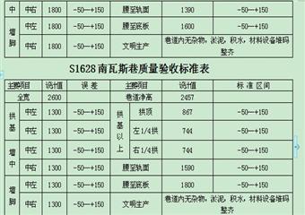 S1628南瓦斯巷三心拱、裸體支護(hù)施工作業(yè)規(guī)程