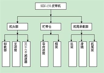 SDJ-150皮帶機(jī)檢修工藝流程