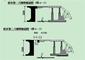 初次來壓和周期來壓頂板管理的安全技術(shù)措施