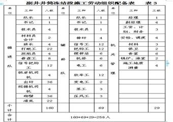 銀宏能源XX礦井副井井筒凍結(jié)段外壁施工、技術(shù)、安全措施