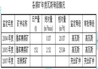 XX煤業(yè)有限公司區(qū)域綜合防突措施