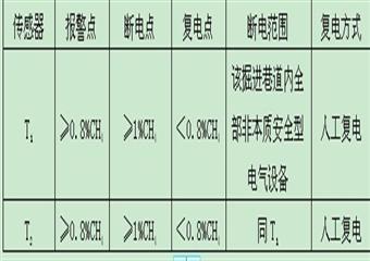 41盤區(qū)二號輔助運輸巷及1號措施巷施工安全技術(shù)措施