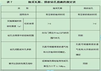 鄭州新豐煤礦瓦斯綜合治理方案