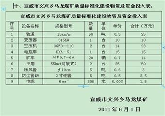 馬龍煤礦2011年安全質量標準化礦井建設實施方案