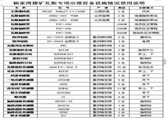 畢節(jié)市 某煤礦瓦斯防治能力評估資料匯編