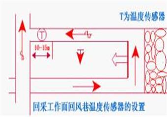 安全監(jiān)測監(jiān)控管理技術(shù)管理規(guī)范