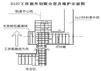 XXX工作面外切眼合茬及造條件措施