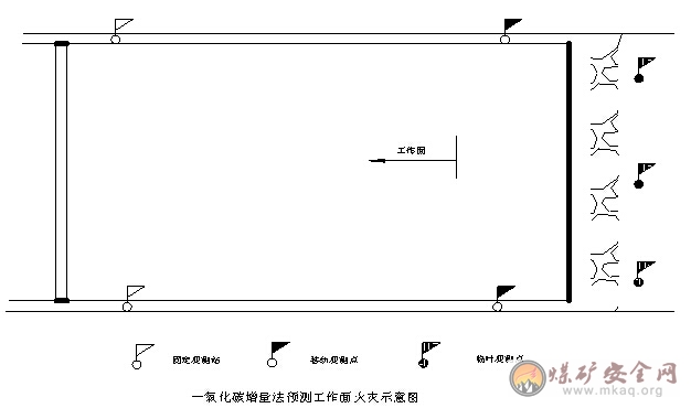 預(yù)防煤層自燃發(fā)火安全技術(shù)措施