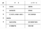 陽煤集團(tuán)2012年度職業(yè)技能鑒定操作技能答辯題-采煤工操作考核考試答辯題