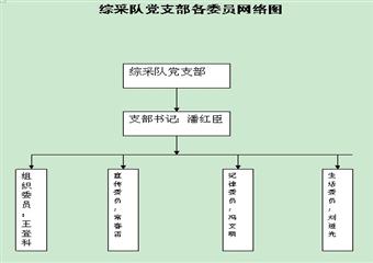 綜采隊(duì)黨支部各委員工作崗位責(zé)任制