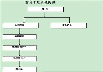 **煤業(yè)地測防治水管理制度匯編