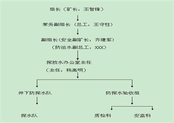 三百子煤業(yè)有防治水管理制度匯編