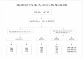 旺盛煤業(yè)地測防治水管理制度匯編