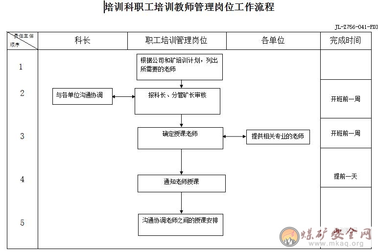 培訓(xùn)科職工培訓(xùn)教師管理崗位工作職責(zé)、工作標(biāo)準(zhǔn)