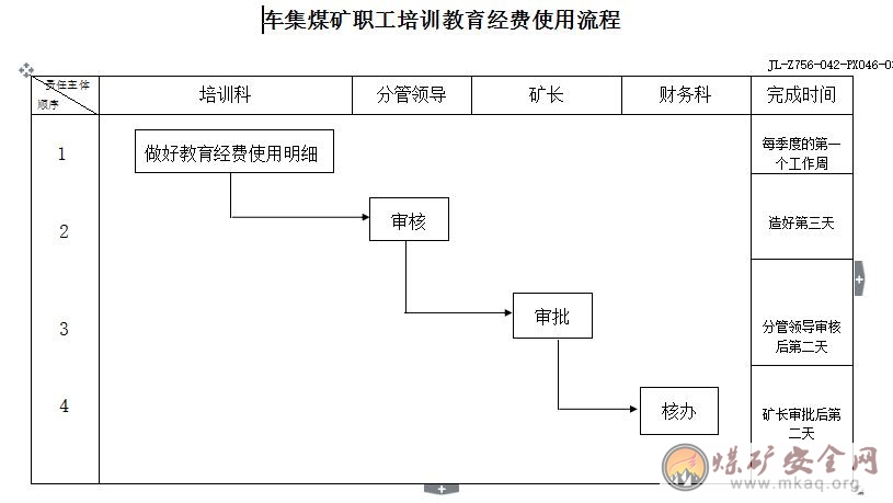 車(chē)集礦培訓(xùn)教育經(jīng)費(fèi)使用工作相關(guān)單位（責(zé)任人）工作職責(zé)、工作標(biāo)準(zhǔn)