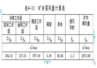 XX煤礦通風(fēng)能力核定報(bào)告