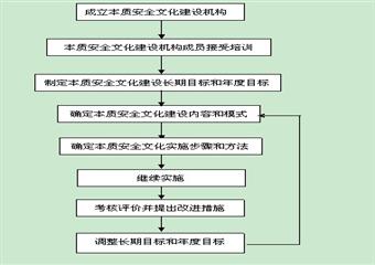 本質(zhì)安全文化建設(shè)的組織實施