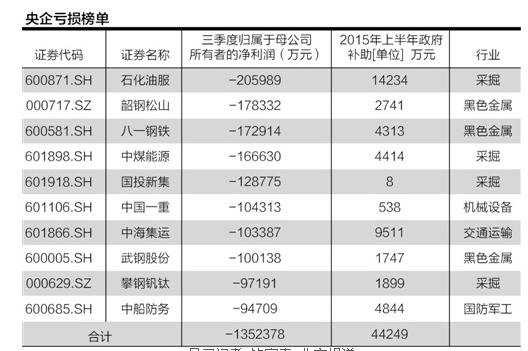 67家虧損央企：有色煤炭以及航運(yùn)為重災(zāi)