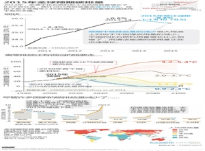 中國用煤減少，今年全球碳排放增長將止步