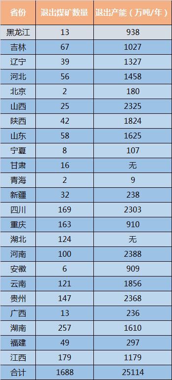 <font color='#1503e5'>【最新】全國(guó)2016年關(guān)停1688家煤礦名單！</font>