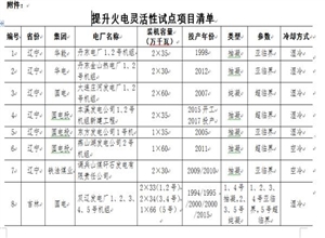 能源局確定16個(gè)提升火電靈活性改造試點(diǎn)項(xiàng)目（附名單）