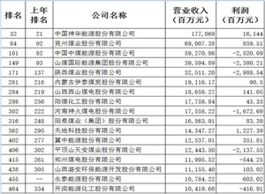 17家煤炭上市公司上榜2016財(cái)富中國(guó)500強(qiáng)