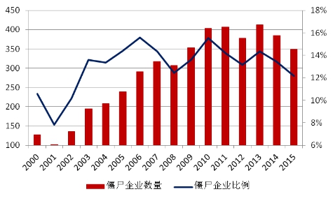 圖1 分年份僵尸企業(yè)統(tǒng)計圖（上市公司）