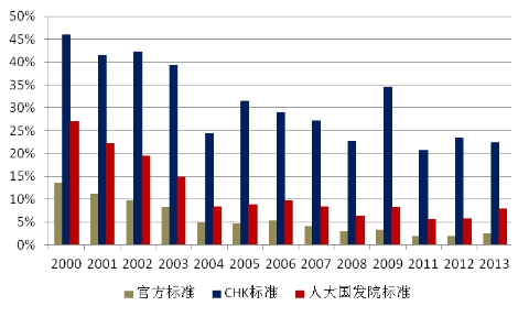 圖3 三種標準估計的僵尸企業(yè)比例