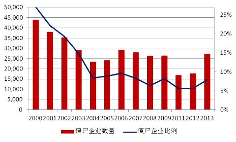 圖2 分年份僵尸企業(yè)統(tǒng)計圖（工業(yè)企業(yè)數(shù)據(jù)庫）