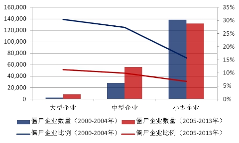 圖6 分規(guī)模僵尸企業(yè)統(tǒng)計圖