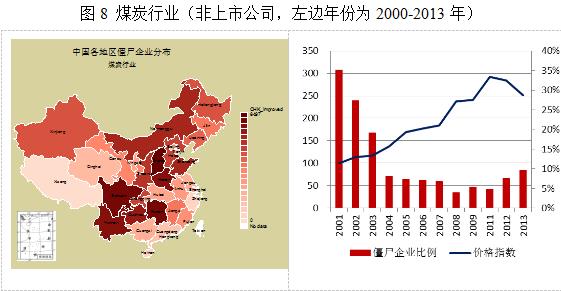 煤炭行業(yè)僵尸企業(yè)