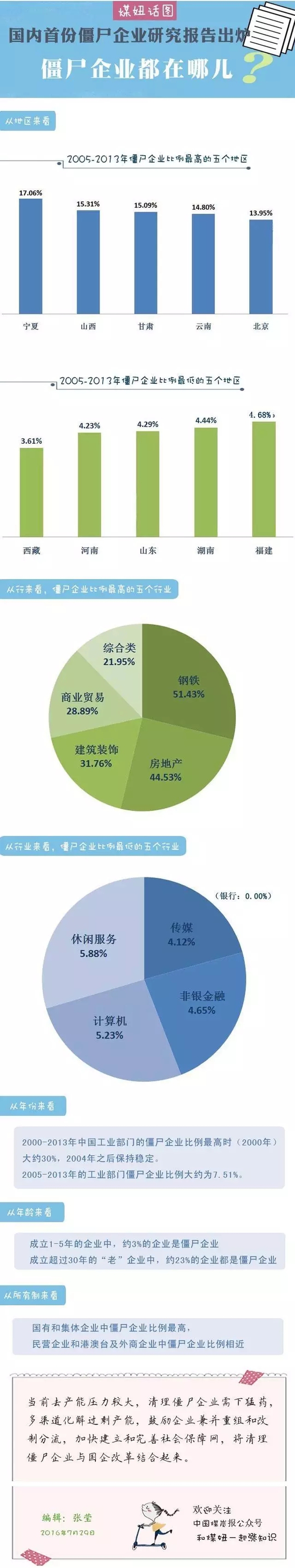 【煤妞話圖】一圖讀懂，僵尸企業(yè)都在那兒