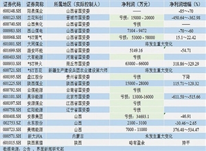 上市煤企中期業(yè)績盤點：幾家歡喜幾家愁