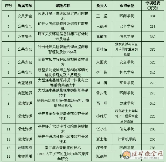 中國礦業(yè)大學獲準主持14項國家重點研發(fā)計劃課題