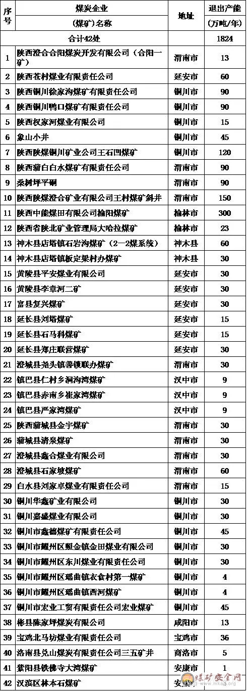 陜西省2016年退出煤礦名單公示（第一批）