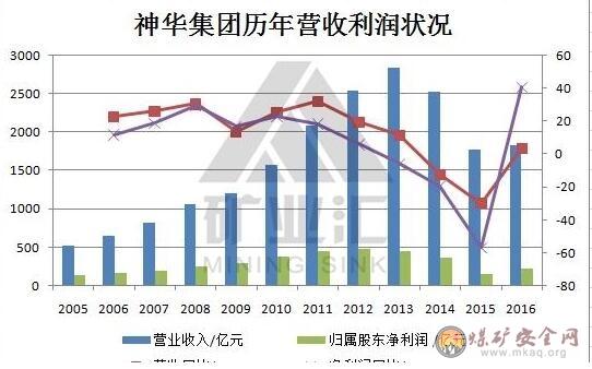 最新的神華歷年盈利狀況（2005年-2016年）