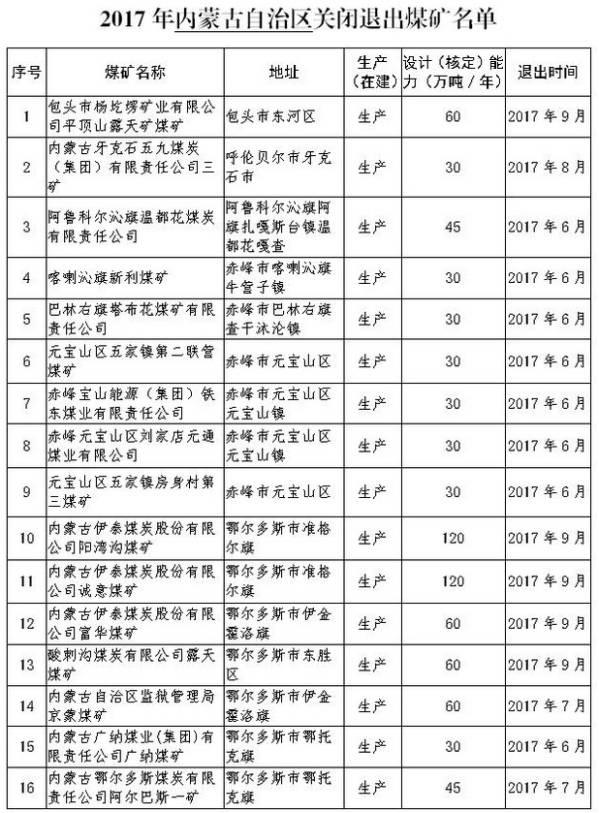 內(nèi)蒙、山西、陜西等12個省2017年將關(guān)閉煤礦清單！