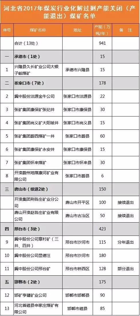 內(nèi)蒙、山西、陜西等12個省2017年將關(guān)閉煤礦清單！