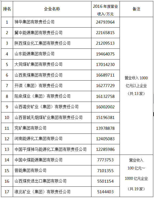 2017中國煤炭企業(yè)50強和煤炭產(chǎn)量50強名單公布