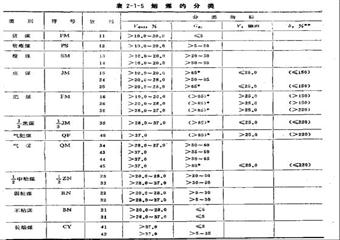 我國煤的分類指標(biāo)是什么？