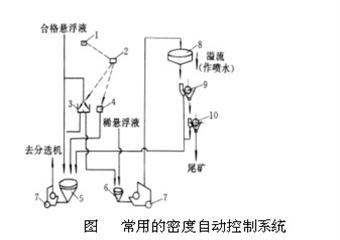 重介質(zhì)選煤中懸浮液的密度如何控制？