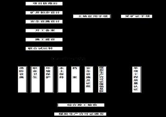 煤礦建設(shè)項(xiàng)目辦事指南（部分）